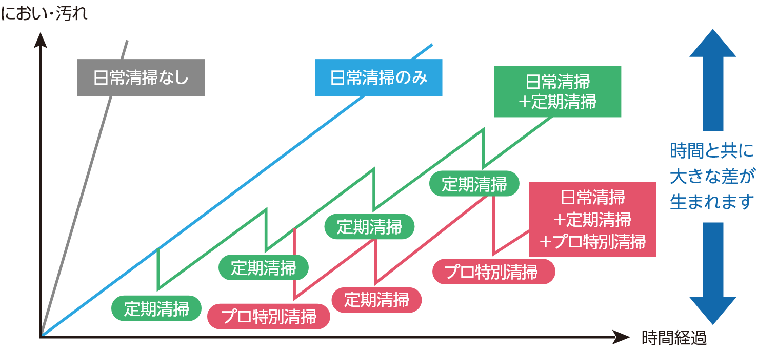 メンテナンス体制の充実度と時間経過の関係