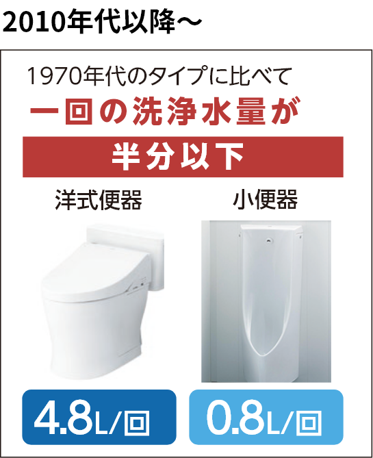 トイレ設備の節水技術 2010年代以降～
